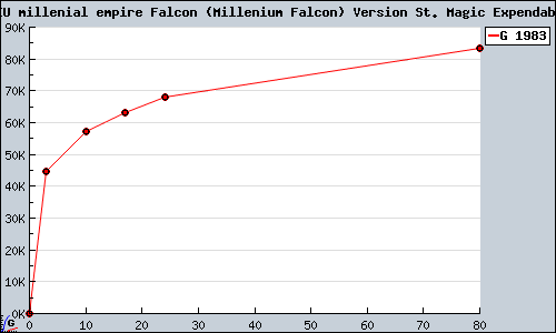 Known BERUSERUKU millenial empire Falcon (Millenium Falcon) Version St. Magic Expendable chapter PS2 sales.