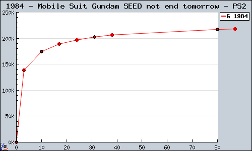 Known Mobile Suit Gundam SEED not end tomorrow PS2 sales.