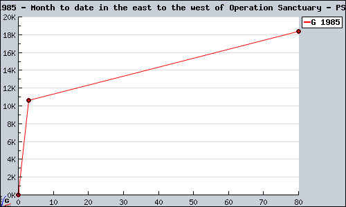 Known Month to date in the east to the west of Operation Sanctuary PS2 sales.