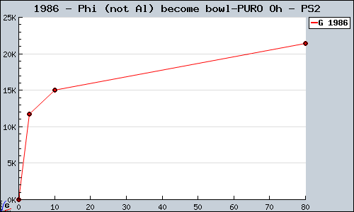 Known Phi (not Al) become bowl-PURO Oh PS2 sales.
