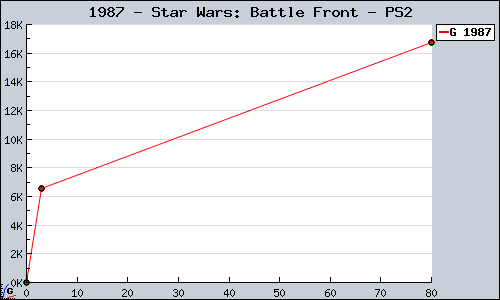 Known Star Wars: Battle Front PS2 sales.