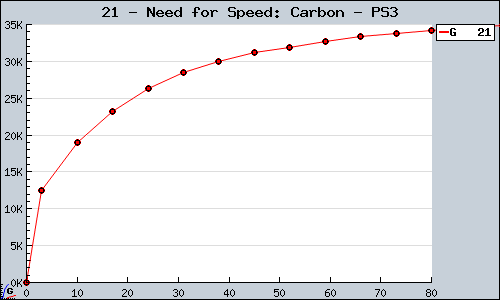 Known Need for Speed: Carbon PS3 sales.