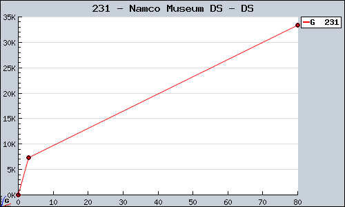 Known Namco Museum DS DS sales.