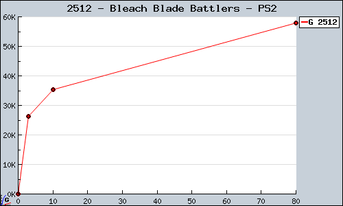 Known Bleach Blade Battlers PS2 sales.