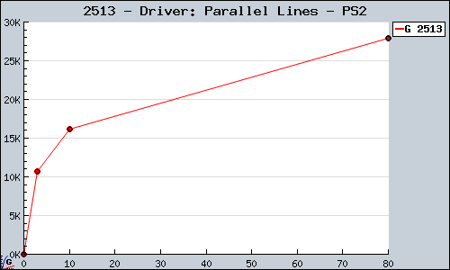 Known Driver: Parallel Lines PS2 sales.