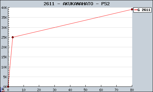 Known AKUKANAHATO PS2 sales.