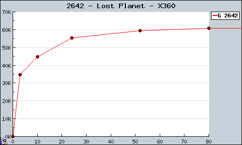 Known Lost Planet X360 sales.