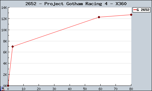 Known Project Gotham Racing 4 X360 sales.