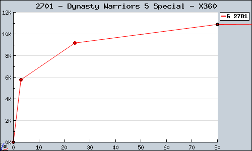Known Dynasty Warriors 5 Special X360 sales.