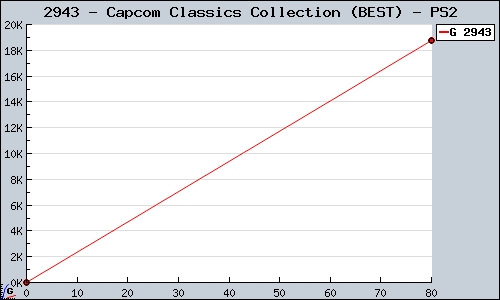Known Capcom Classics Collection (BEST) PS2 sales.