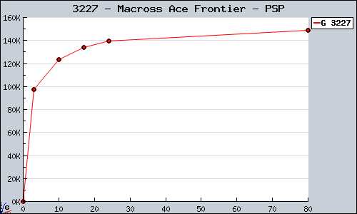 Known Macross Ace Frontier PSP sales.