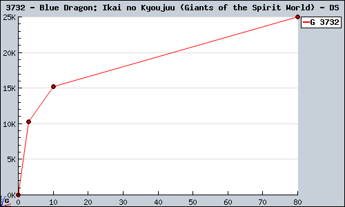 Known Blue Dragon: Ikai no Kyoujuu (Giants of the Spirit World) DS sales.