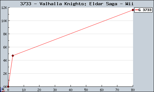 Known Valhalla Knights: Eldar Saga Wii sales.
