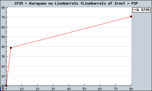 Known Kurogane no Linebarrels (Linebarrels of Iron) PSP sales.