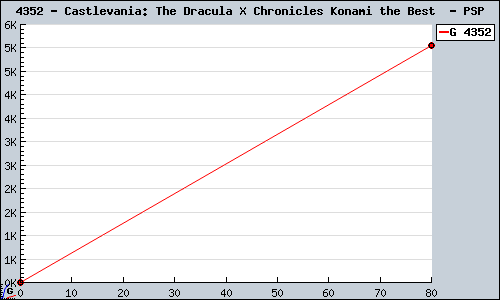 Known Castlevania: The Dracula X Chronicles Konami the Best  PSP sales.