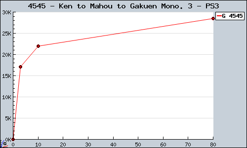 Known Ken to Mahou to Gakuen Mono. 3 PS3 sales.
