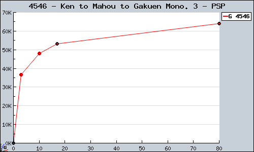 Known Ken to Mahou to Gakuen Mono. 3 PSP sales.