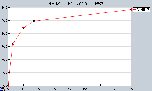 Known F1 2010 PS3 sales.