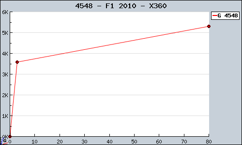 Known F1 2010 X360 sales.