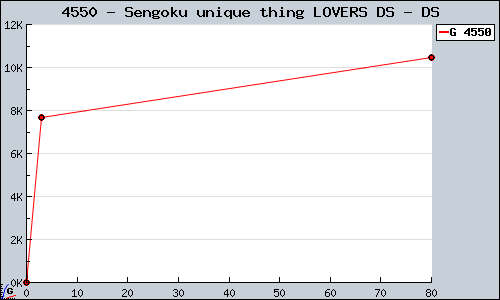 Known Sengoku unique thing LOVERS DS DS sales.