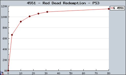 Known Red Dead Redemption PS3 sales.