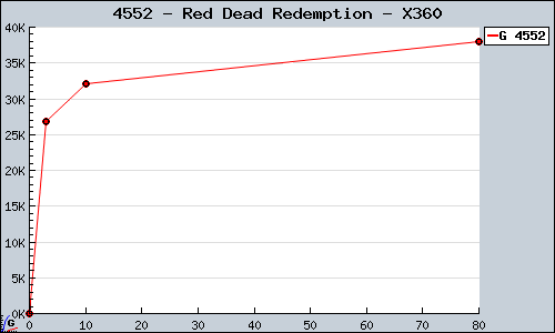 Known Red Dead Redemption X360 sales.