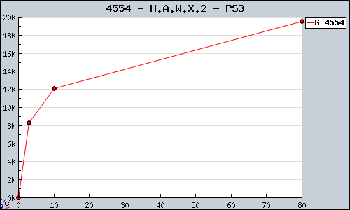 Known H.A.W.X.2 PS3 sales.