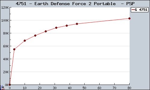 Known Earth Defense Force 2 Portable  PSP sales.