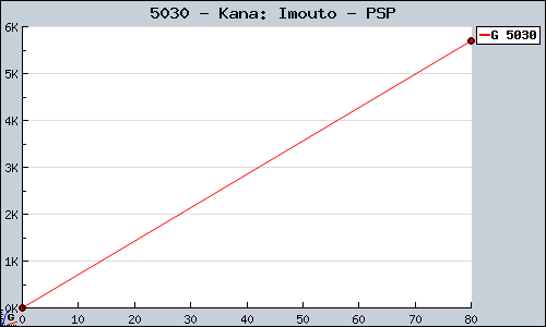 Known Kana: Imouto PSP sales.