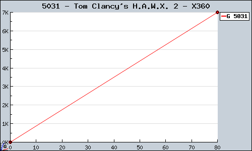 Known Tom Clancy's H.A.W.X. 2 X360 sales.