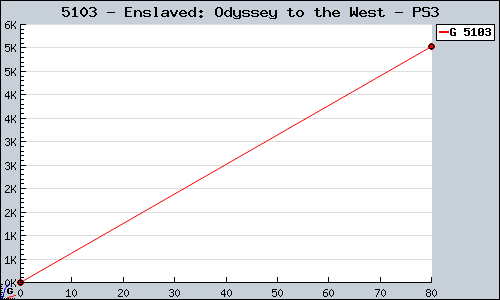 Known Enslaved: Odyssey to the West PS3 sales.