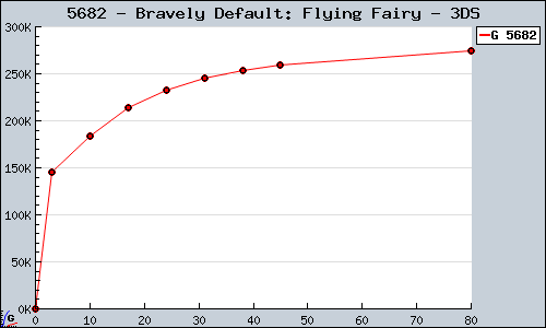 Known Bravely Default: Flying Fairy 3DS sales.