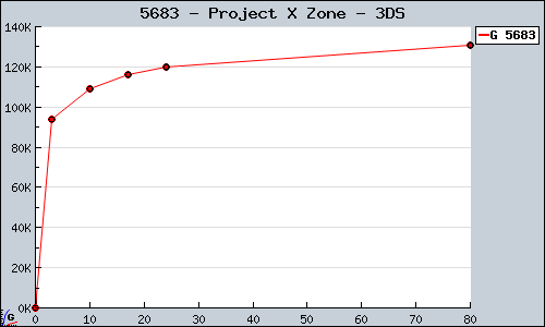 Known Project X Zone 3DS sales.