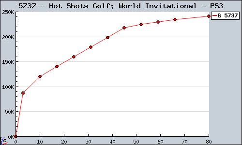 Known Hot Shots Golf: World Invitational PS3 sales.
