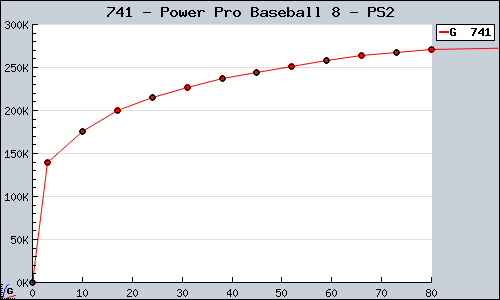 Known Power Pro Baseball 8 PS2 sales.