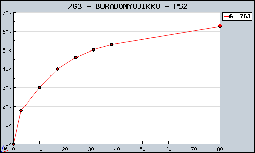Known BURABOMYUJIKKU PS2 sales.