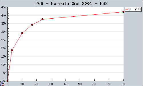 Known Formula One 2001 PS2 sales.
