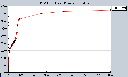 Known Wii Music Wii sales.