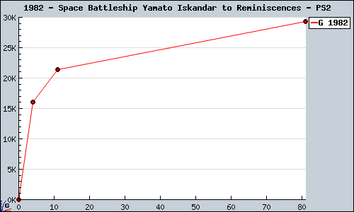 Known Space Battleship Yamato Iskandar to Reminiscences PS2 sales.
