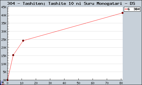 Known Tashiten: Tashite 10 ni Suru Monogatari DS sales.