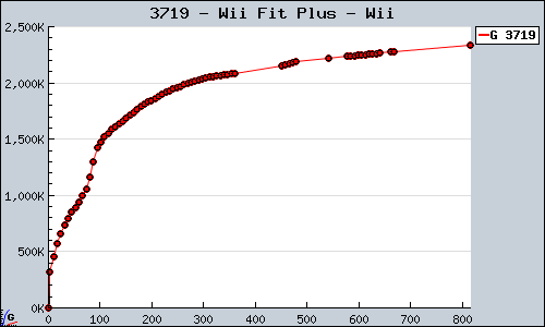 Known Wii Fit Plus Wii sales.