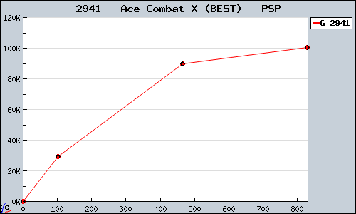 Known Ace Combat X (BEST) PSP sales.