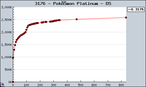 Known Pokémon Platinum DS sales.