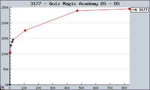 Known Quiz Magic Academy DS DS sales.