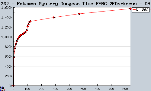 Known Pokemon Mystery Dungeon Time/Darkness DS sales.