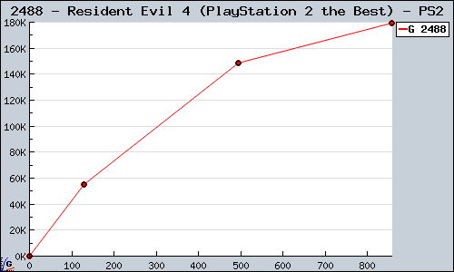 Known Resident Evil 4 (PlayStation 2 the Best) PS2 sales.