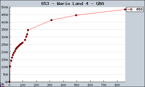 Known Wario Land 4 GBA sales.