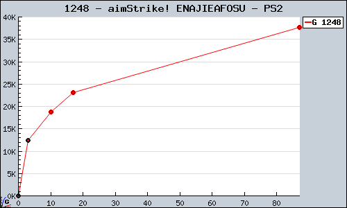 Known aimStrike! ENAJIEAFOSU PS2 sales.