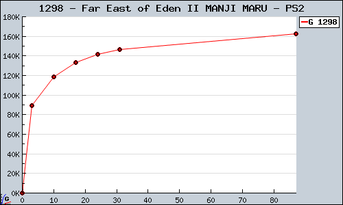 Known Far East of Eden II MANJI MARU PS2 sales.