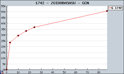 Known ZOIDOBASASU GCN sales.